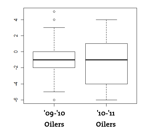 Oiler boxplot